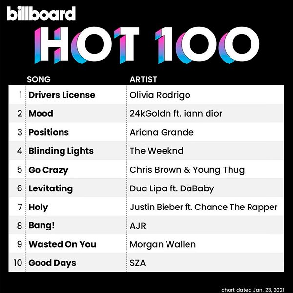 Na imagem há uma lista com os top 10 Hot 100 da Billboard, em primeiro lugar temos Olivia Rodrigo