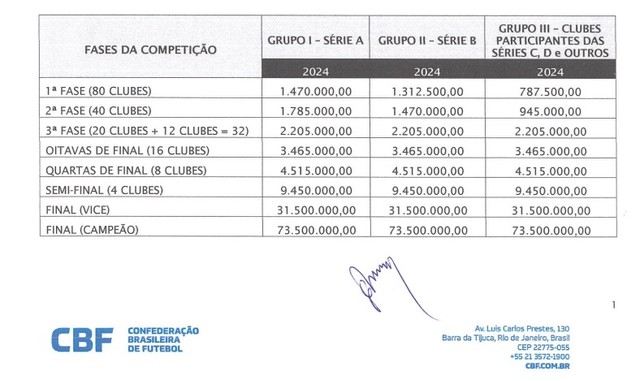 Tabela de premiação da Copa do Brasil 2024