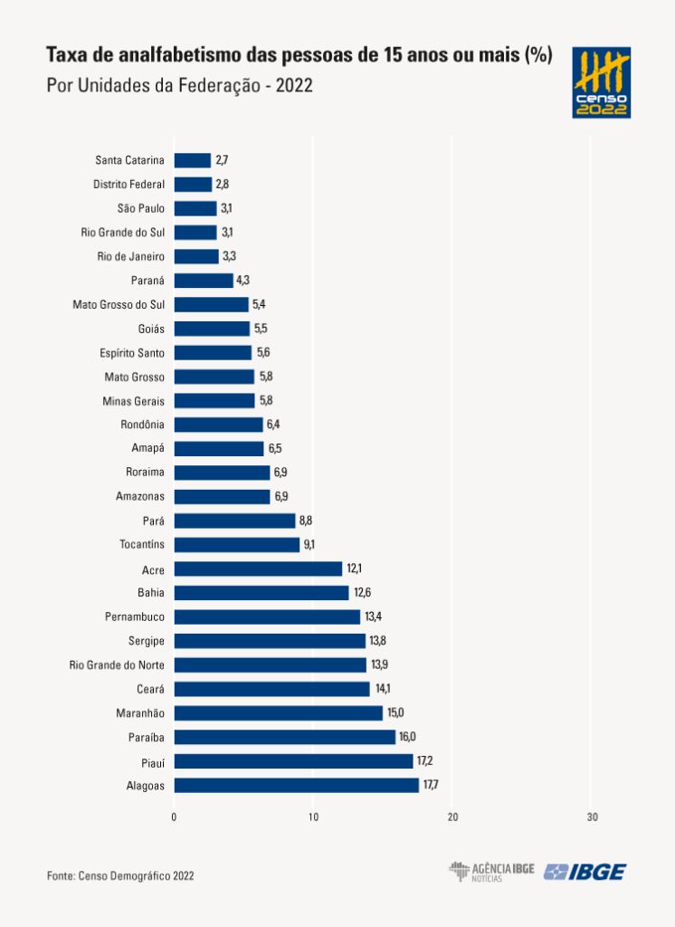 Gráfico que mostra as porcentagens de analfabetismo por município 