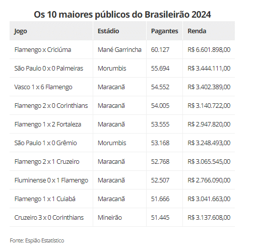 Lista com maiores públicos do Brasileirão 