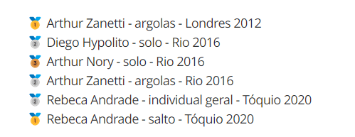 Medalhas do Brasil na ginástica artística