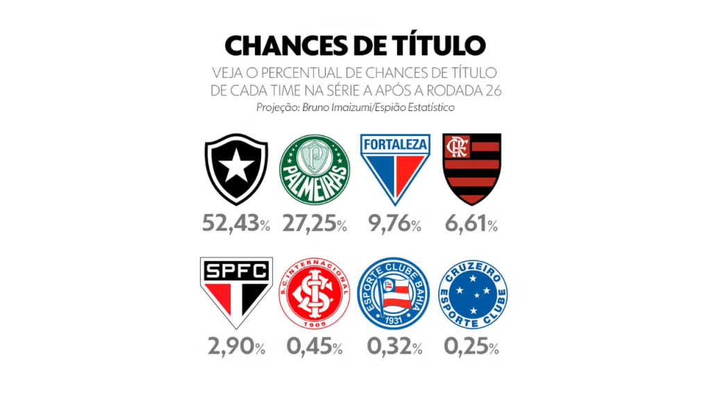 Chances de título do Brasileirão após a 26ª rodada — (Foto: Info Esporte/GE)

