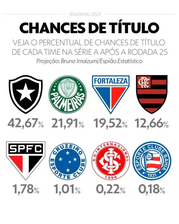 Chances de título do Brasileirão após a 25ª rodada 