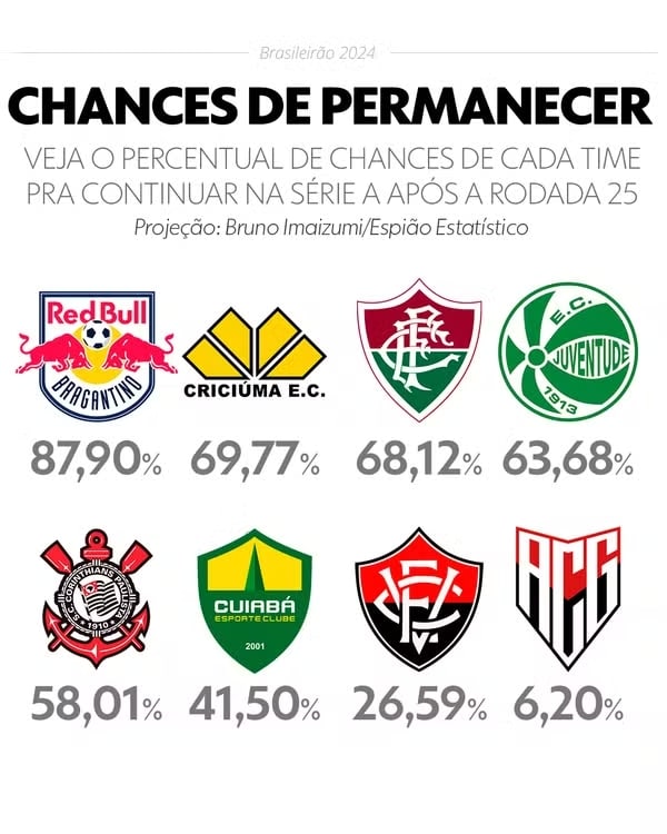 Chances de permanência na Série A em 2025 após a 25ª rodada 